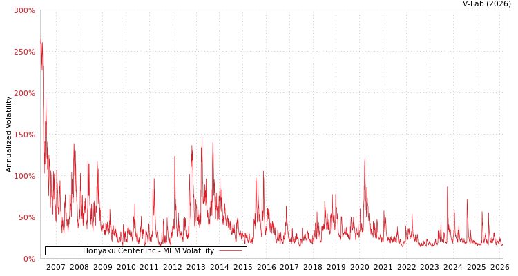 graph of Honyaku Center Inc MEM