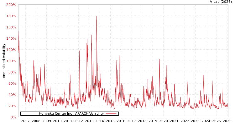 graph of Honyaku Center Inc APARCH