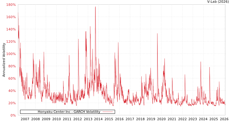 graph of Honyaku Center Inc GARCH