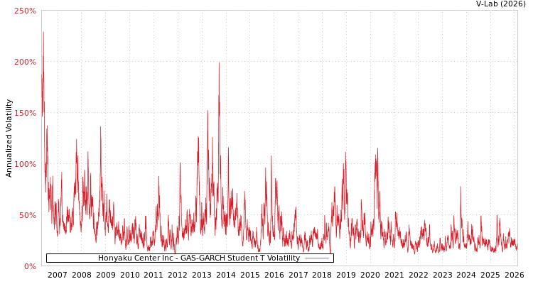 graph of Honyaku Center Inc GAS-GARCH-T