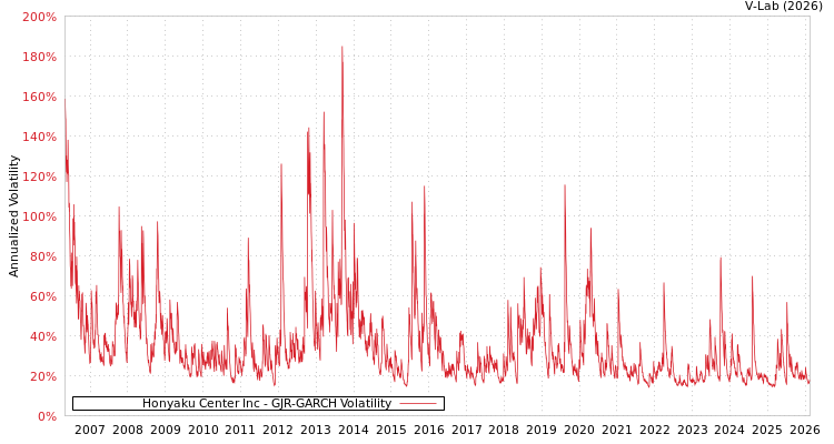 graph of Honyaku Center Inc GJR-GARCH