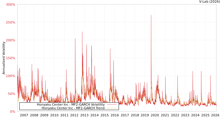 graph of Honyaku Center Inc MF2-GARCH