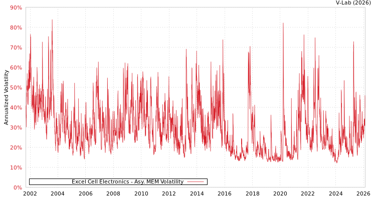 graph of Excel Cell Electronics AMEM