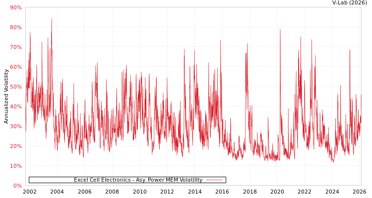 graph of Excel Cell Electronics APMEM