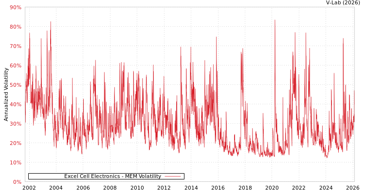 graph of Excel Cell Electronics MEM