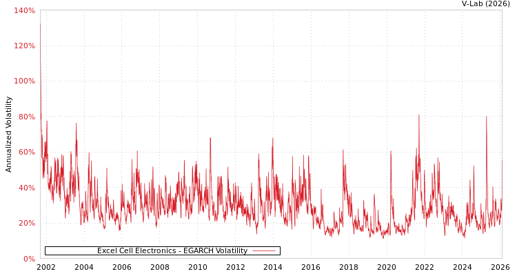 graph of Excel Cell Electronics EGARCH