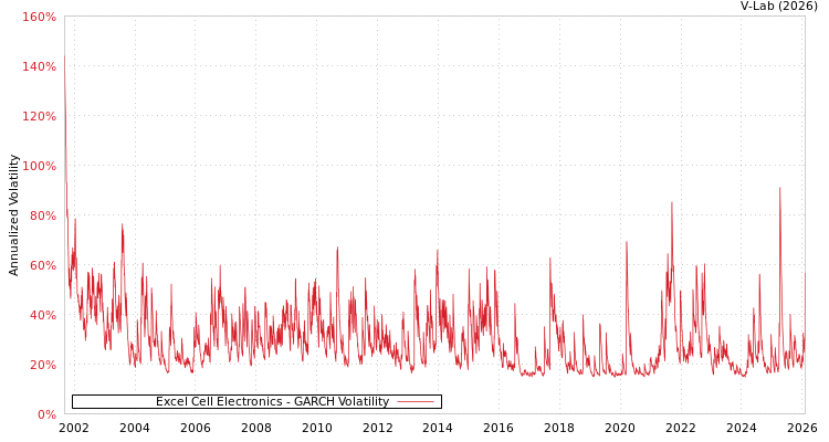 graph of Excel Cell Electronics GARCH