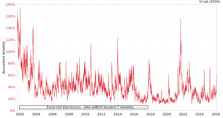 graph of Excel Cell Electronics GAS-GARCH-T