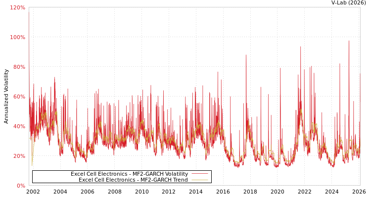 graph of Excel Cell Electronics MF2-GARCH