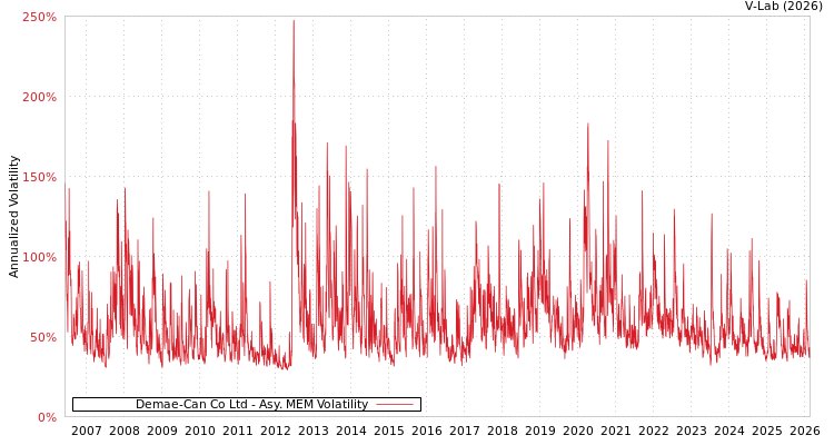 graph of Demae-Can Co Ltd AMEM