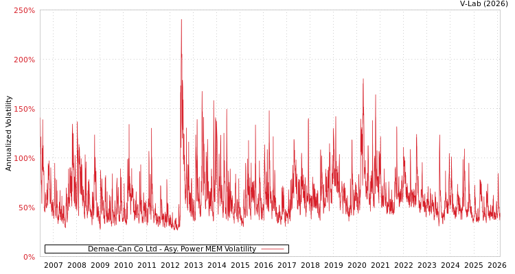 graph of Demae-Can Co Ltd APMEM