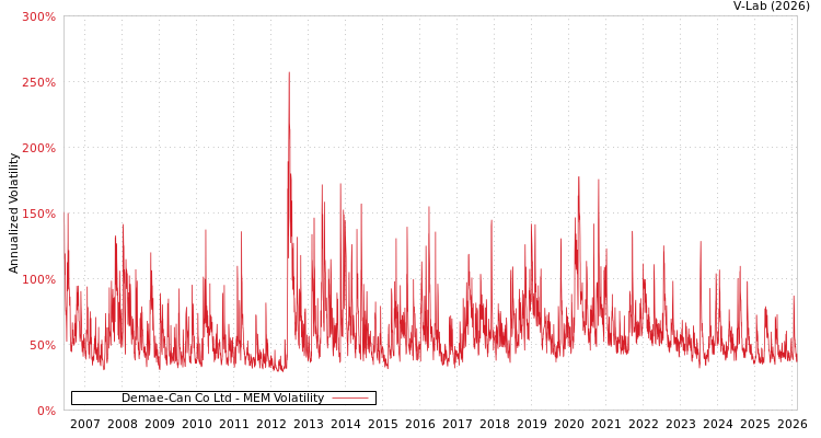 graph of Demae-Can Co Ltd MEM