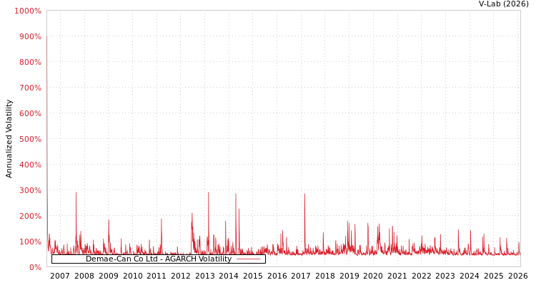 graph of Demae-Can Co Ltd AGARCH