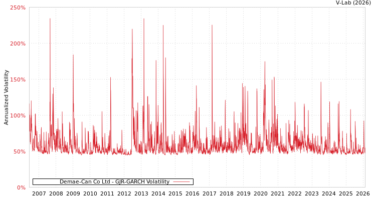 graph of Demae-Can Co Ltd GJR-GARCH