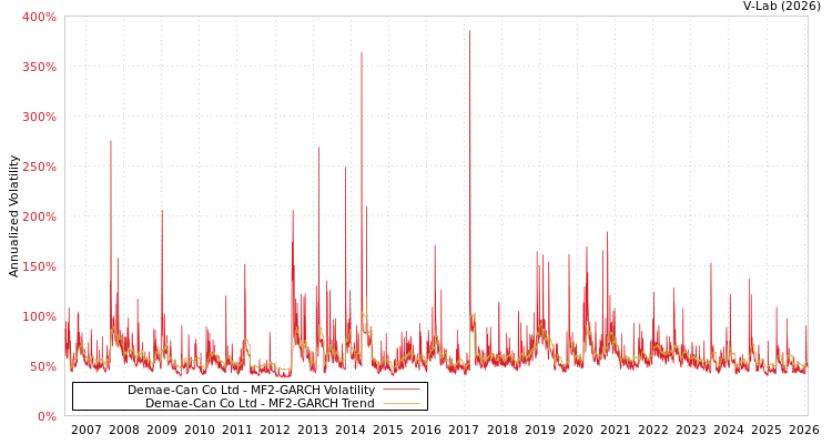 graph of Demae-Can Co Ltd MF2-GARCH