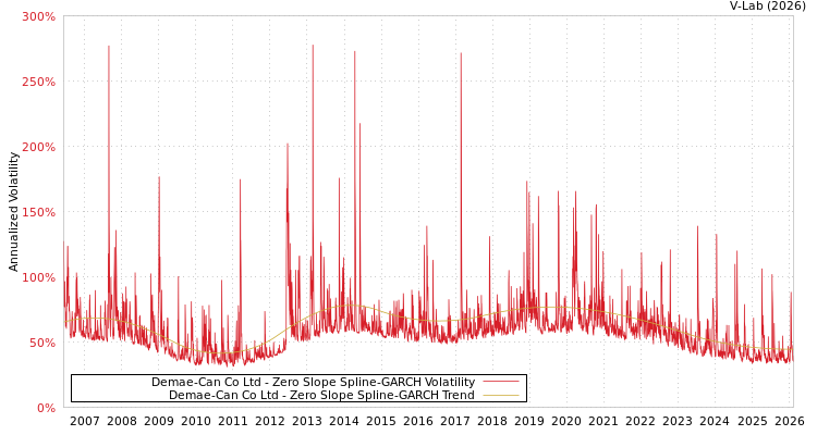 graph of Demae-Can Co Ltd S0GARCH