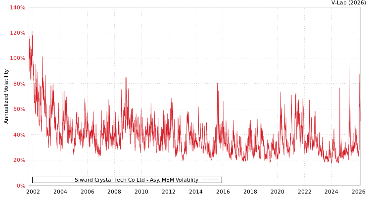 graph of Siward Crystal Tech Co Ltd AMEM