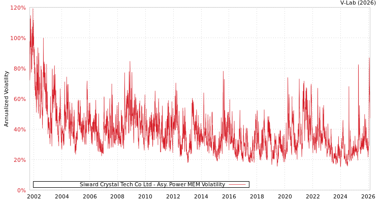 graph of Siward Crystal Tech Co Ltd APMEM