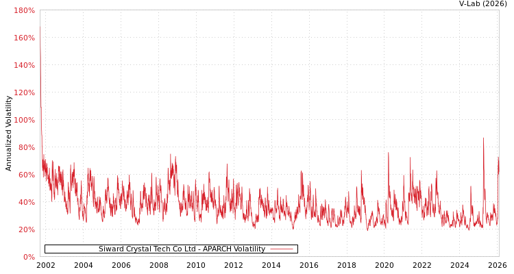 graph of Siward Crystal Tech Co Ltd APARCH