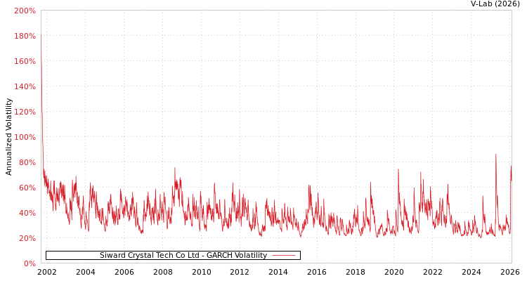 graph of Siward Crystal Tech Co Ltd GARCH