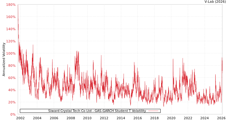 graph of Siward Crystal Tech Co Ltd GAS-GARCH-T