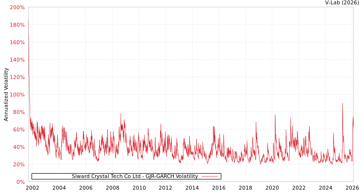 graph of Siward Crystal Tech Co Ltd GJR-GARCH