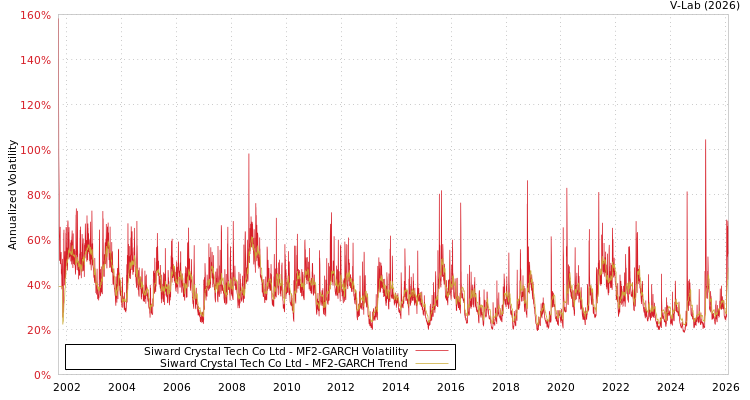 graph of Siward Crystal Tech Co Ltd MF2-GARCH