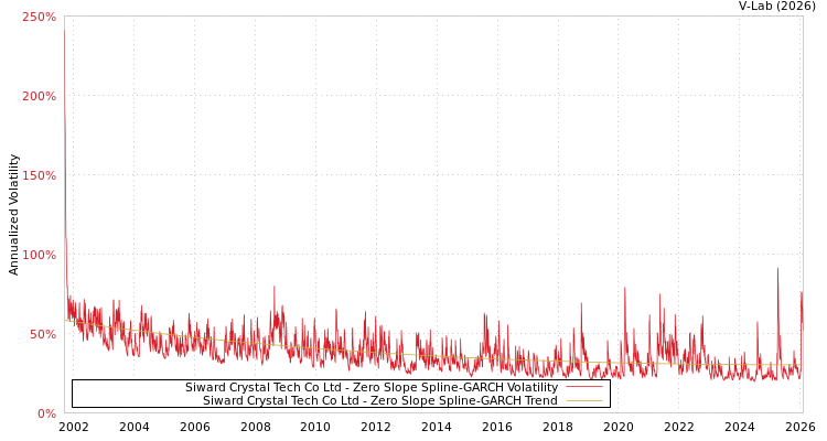 graph of Siward Crystal Tech Co Ltd S0GARCH