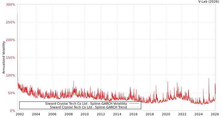 graph of Siward Crystal Tech Co Ltd SGARCH
