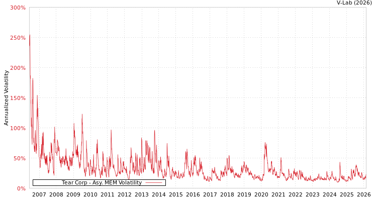 graph of Tear Corp AMEM