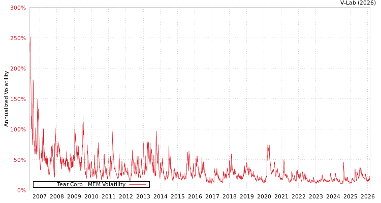 graph of Tear Corp MEM