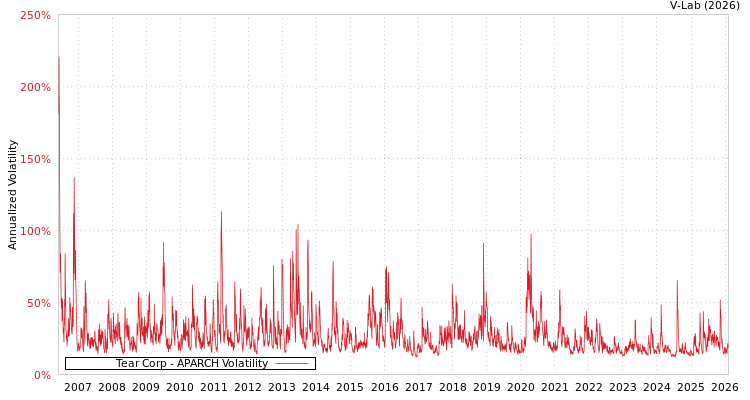 graph of Tear Corp APARCH
