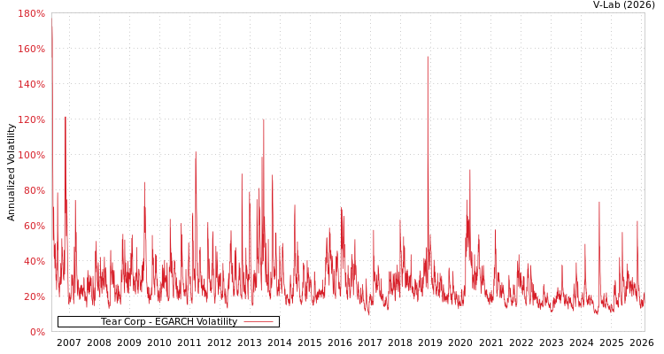 graph of Tear Corp EGARCH
