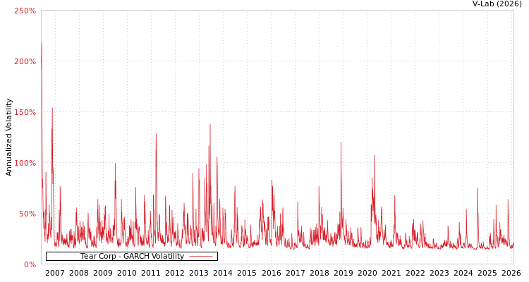 graph of Tear Corp GARCH