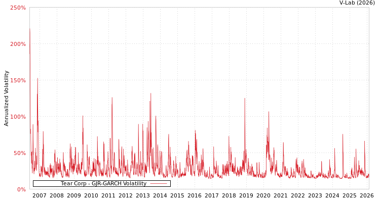 graph of Tear Corp GJR-GARCH