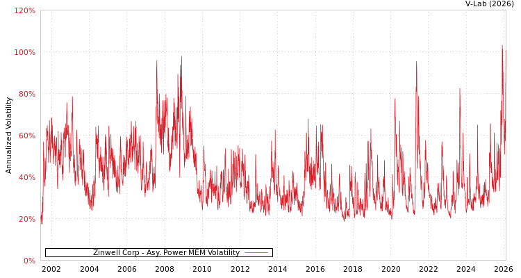 graph of Zinwell Corp APMEM