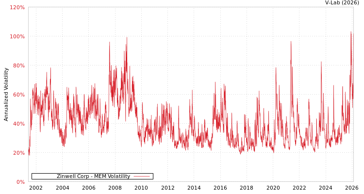 graph of Zinwell Corp MEM