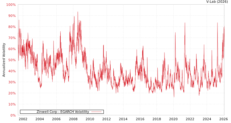 graph of Zinwell Corp EGARCH