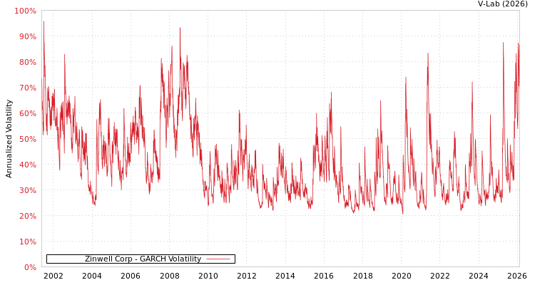 graph of Zinwell Corp GARCH