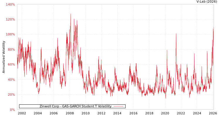 graph of Zinwell Corp GAS-GARCH-T
