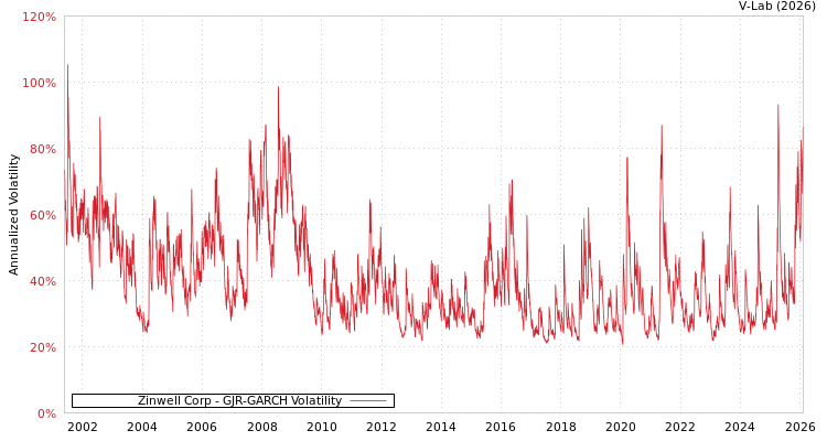 graph of Zinwell Corp GJR-GARCH