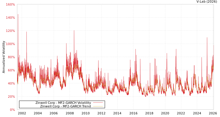 graph of Zinwell Corp MF2-GARCH