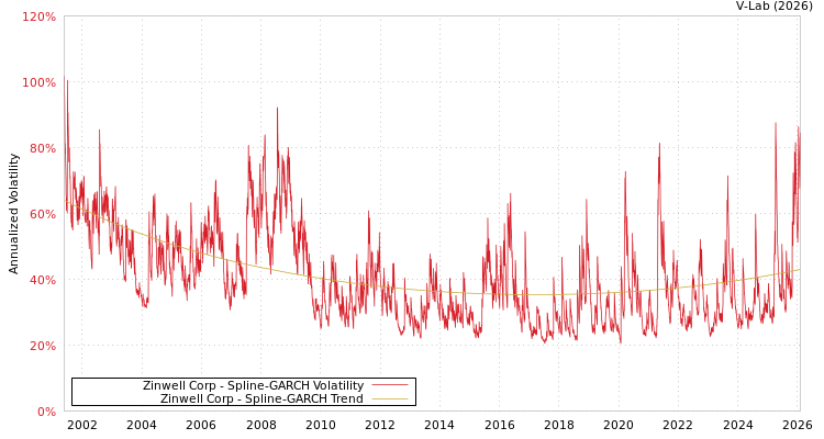 graph of Zinwell Corp SGARCH