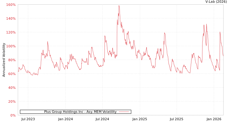 graph of Plus Group Holdings Inc AMEM