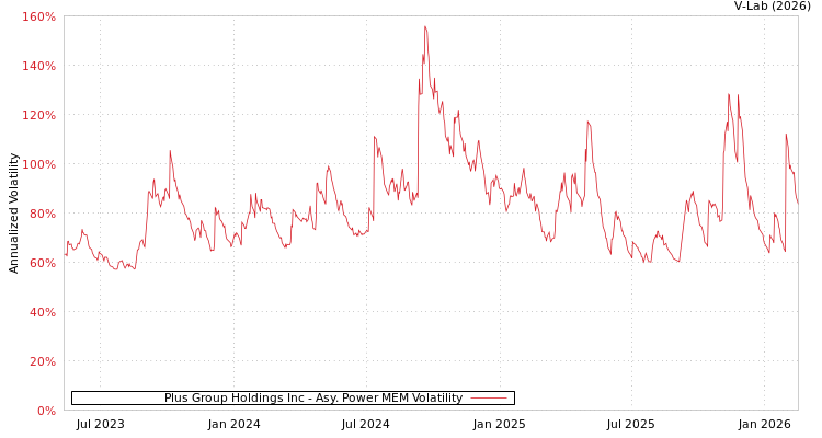 graph of Plus Group Holdings Inc APMEM