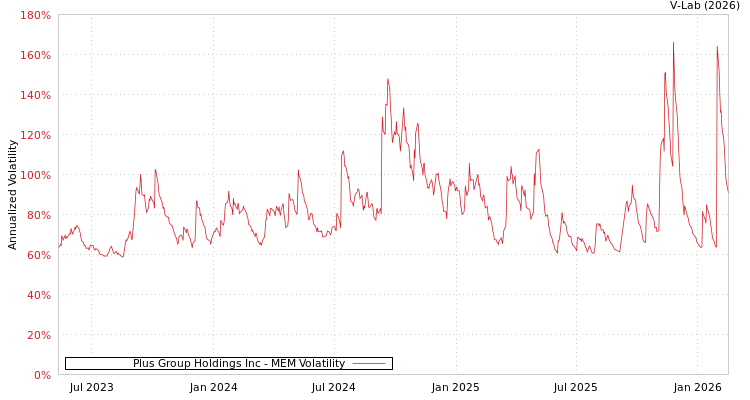 graph of Plus Group Holdings Inc MEM