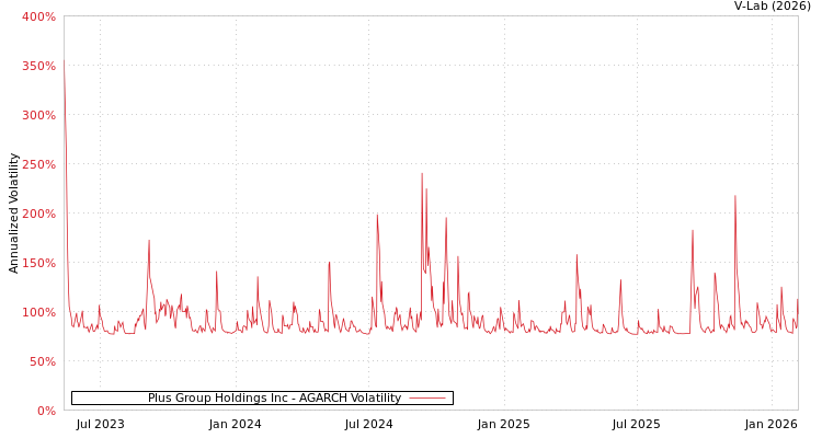 graph of Plus Group Holdings Inc AGARCH
