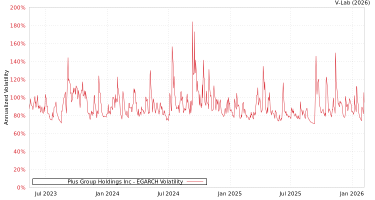 graph of Plus Group Holdings Inc EGARCH