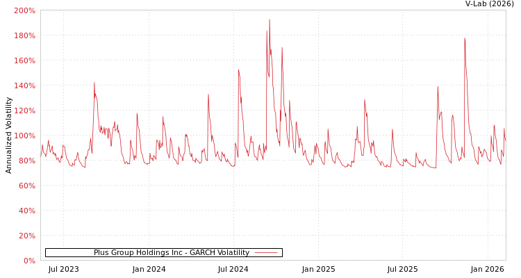 graph of Plus Group Holdings Inc GARCH