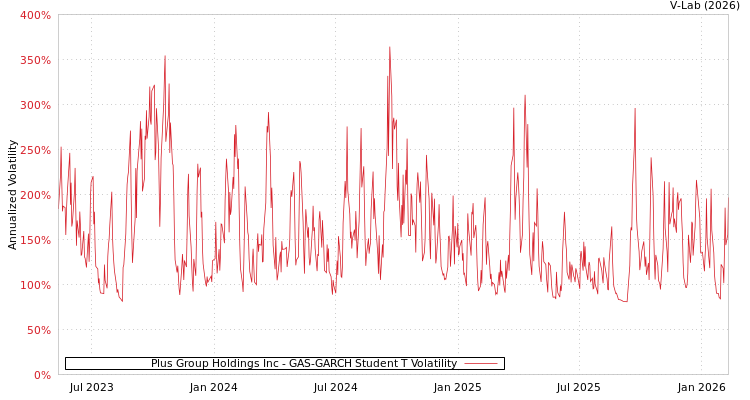 graph of Plus Group Holdings Inc GAS-GARCH-T